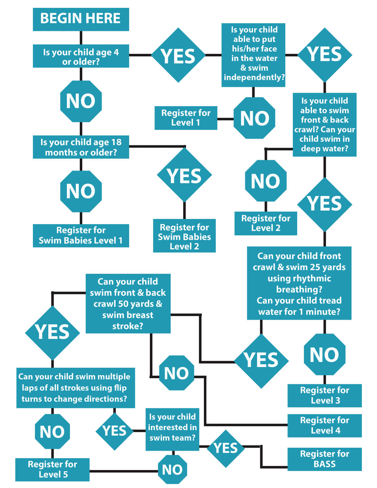 What class is best for me flowchart